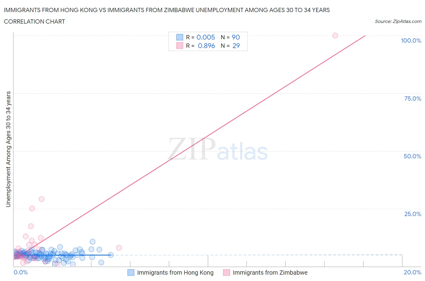 Immigrants from Hong Kong vs Immigrants from Zimbabwe Unemployment Among Ages 30 to 34 years