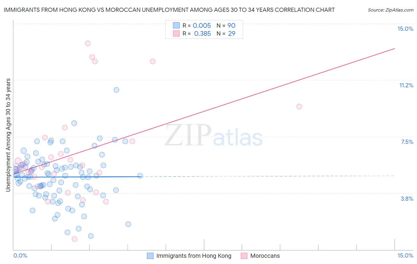 Immigrants from Hong Kong vs Moroccan Unemployment Among Ages 30 to 34 years