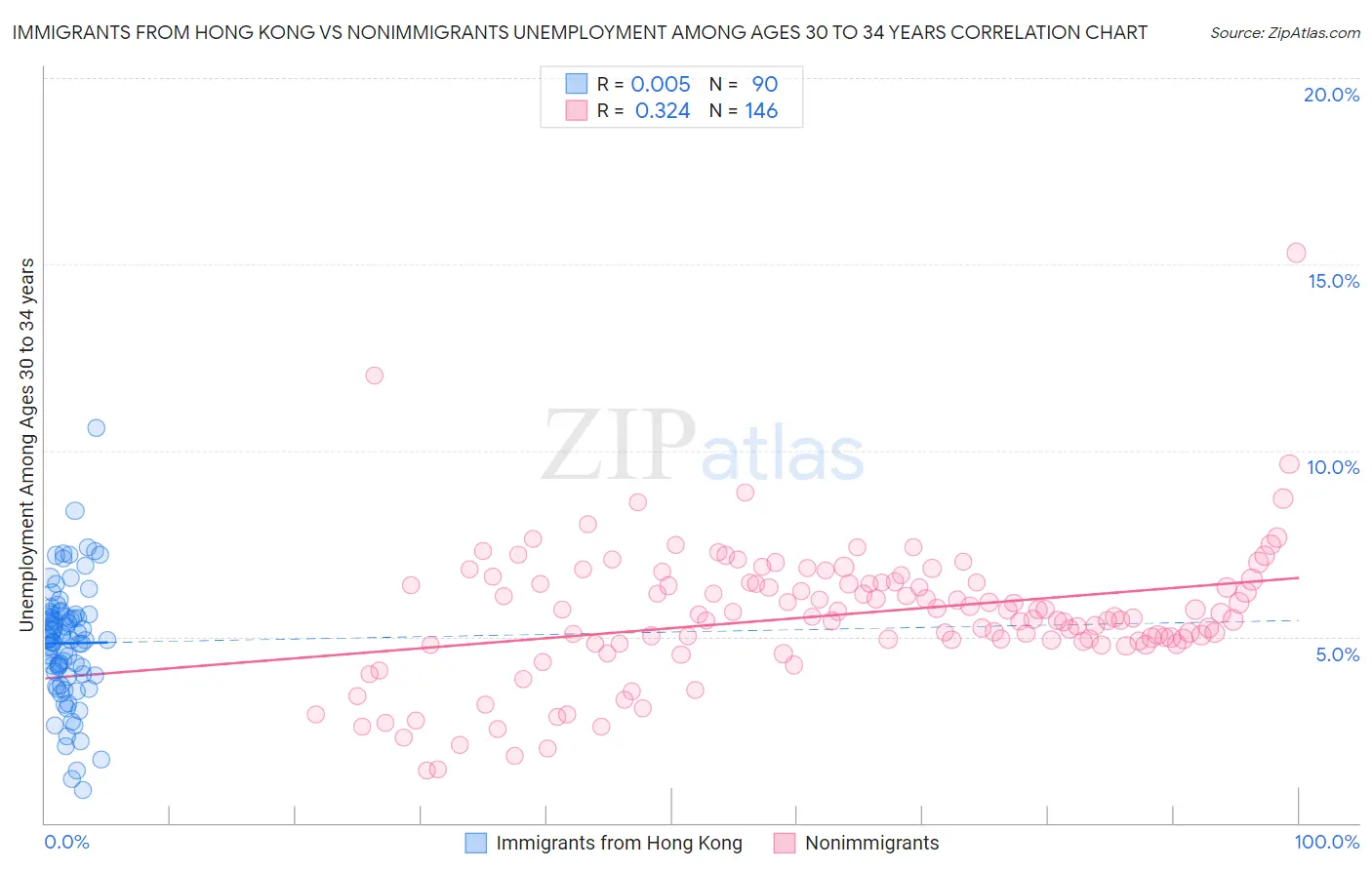 Immigrants from Hong Kong vs Nonimmigrants Unemployment Among Ages 30 to 34 years