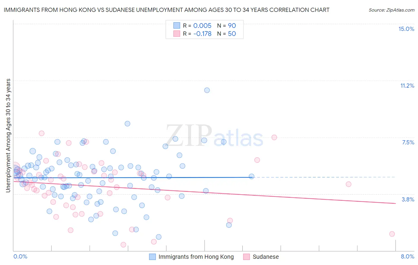 Immigrants from Hong Kong vs Sudanese Unemployment Among Ages 30 to 34 years