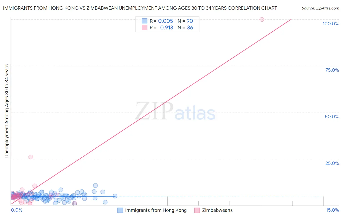 Immigrants from Hong Kong vs Zimbabwean Unemployment Among Ages 30 to 34 years