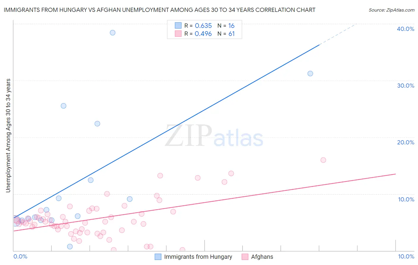 Immigrants from Hungary vs Afghan Unemployment Among Ages 30 to 34 years