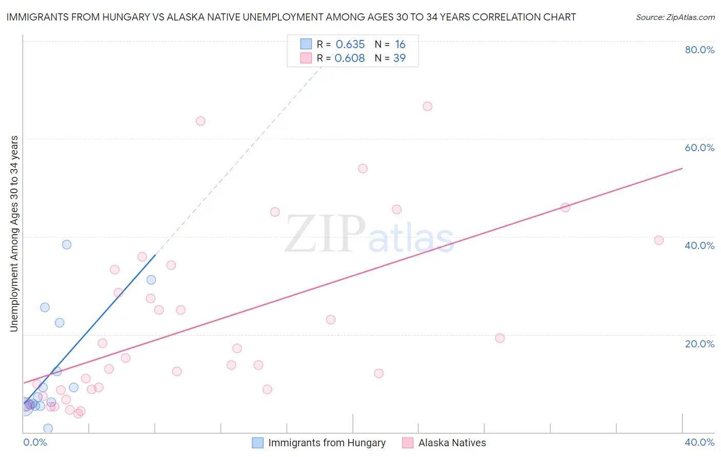 Immigrants from Hungary vs Alaska Native Unemployment Among Ages 30 to 34 years