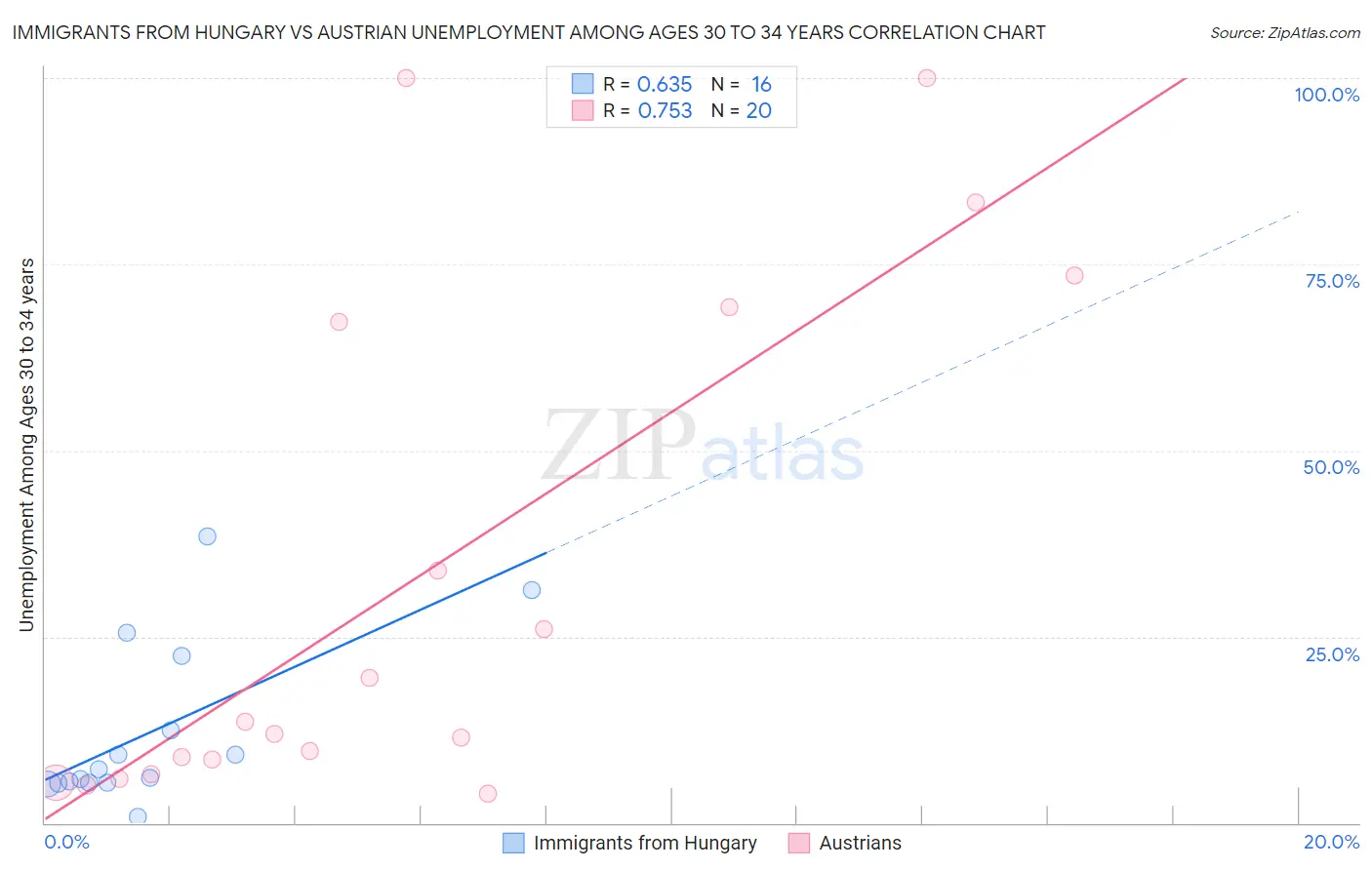 Immigrants from Hungary vs Austrian Unemployment Among Ages 30 to 34 years