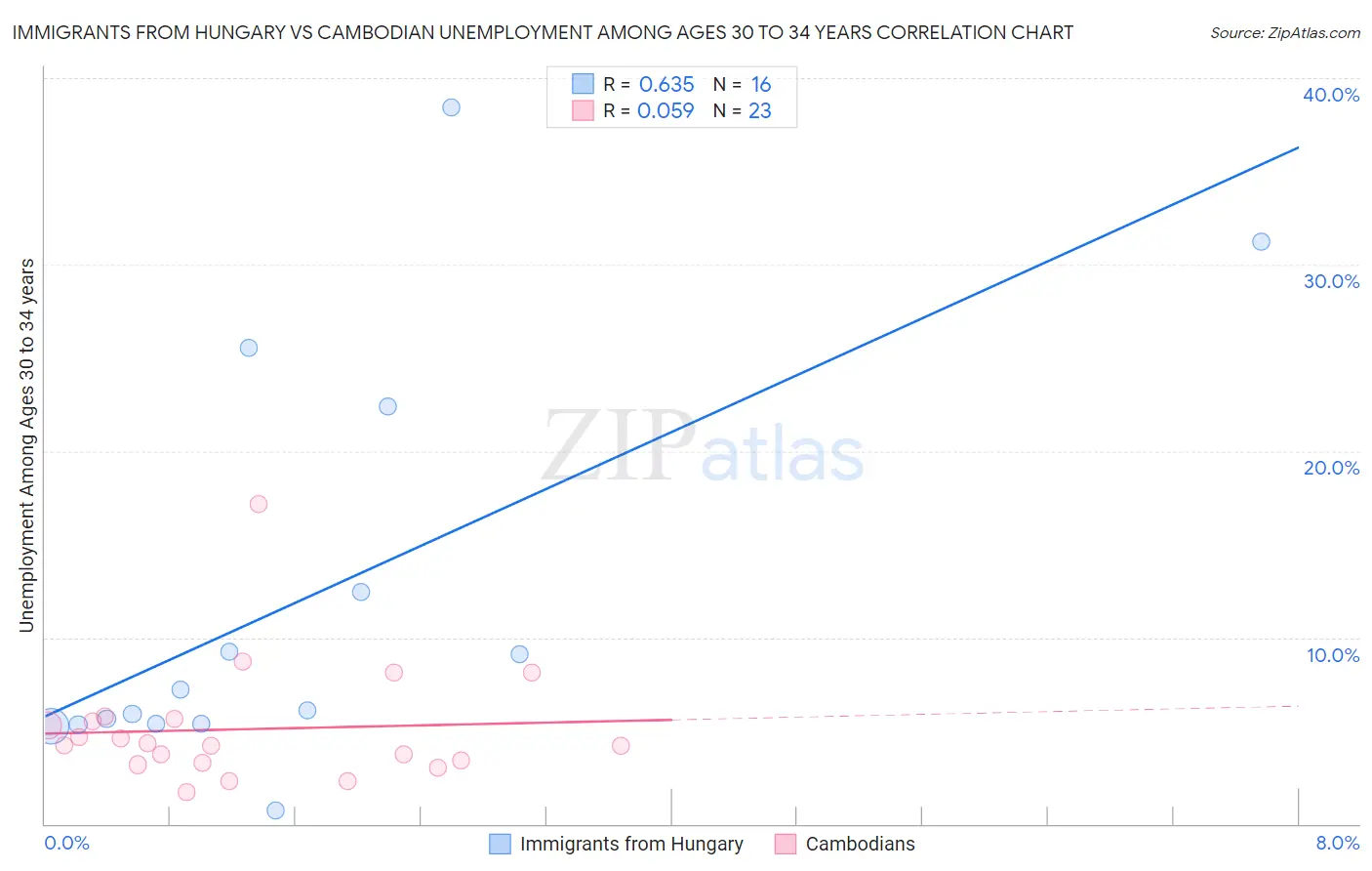 Immigrants from Hungary vs Cambodian Unemployment Among Ages 30 to 34 years