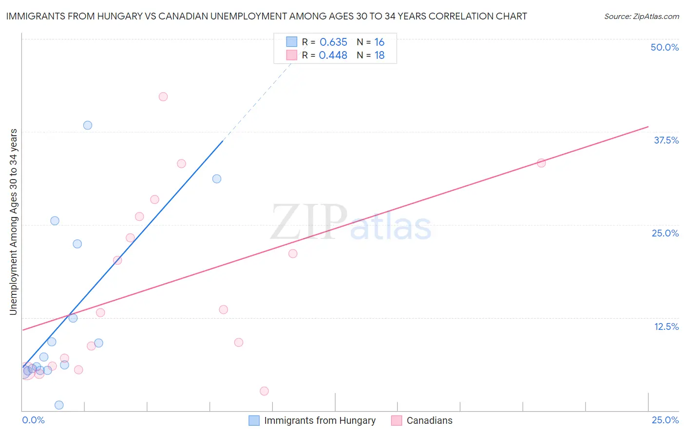 Immigrants from Hungary vs Canadian Unemployment Among Ages 30 to 34 years