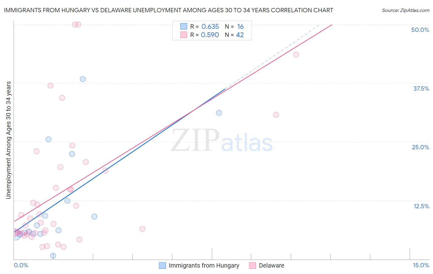 Immigrants from Hungary vs Delaware Unemployment Among Ages 30 to 34 years