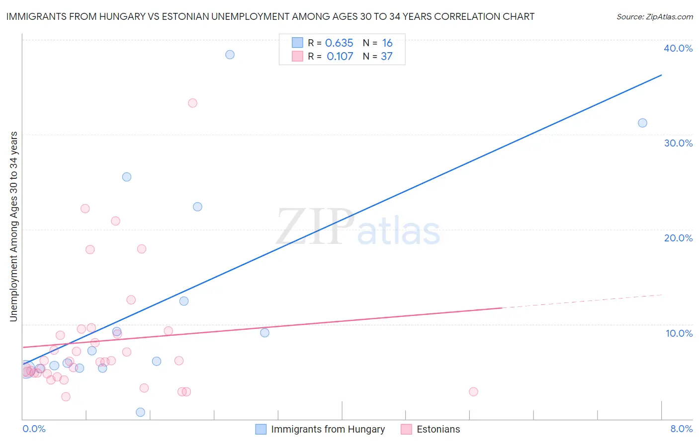 Immigrants from Hungary vs Estonian Unemployment Among Ages 30 to 34 years