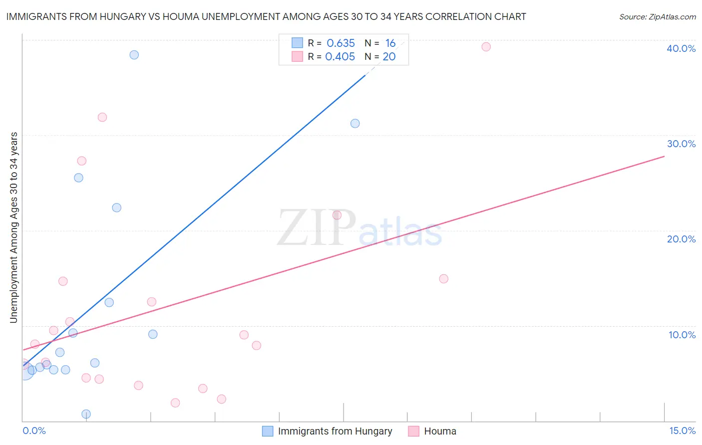 Immigrants from Hungary vs Houma Unemployment Among Ages 30 to 34 years