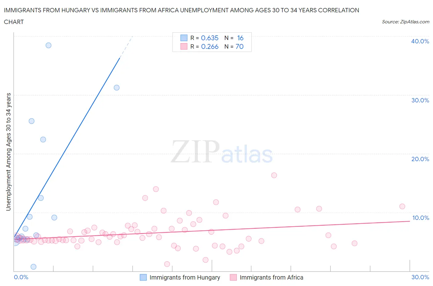 Immigrants from Hungary vs Immigrants from Africa Unemployment Among Ages 30 to 34 years