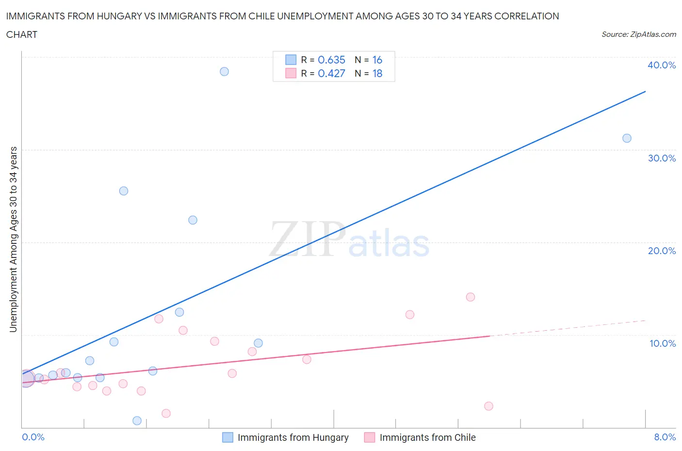 Immigrants from Hungary vs Immigrants from Chile Unemployment Among Ages 30 to 34 years