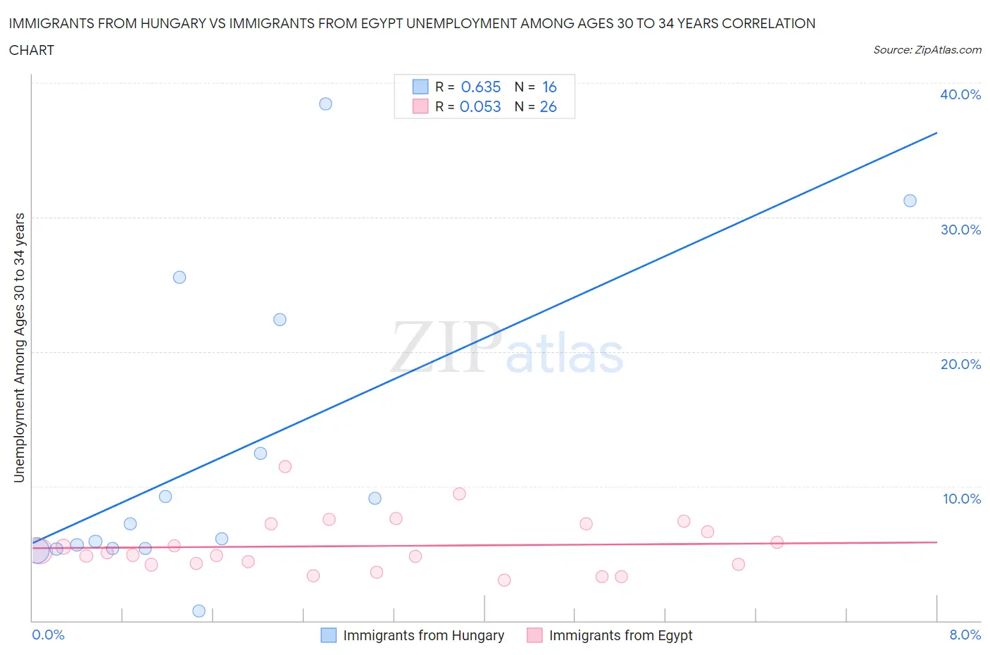 Immigrants from Hungary vs Immigrants from Egypt Unemployment Among Ages 30 to 34 years