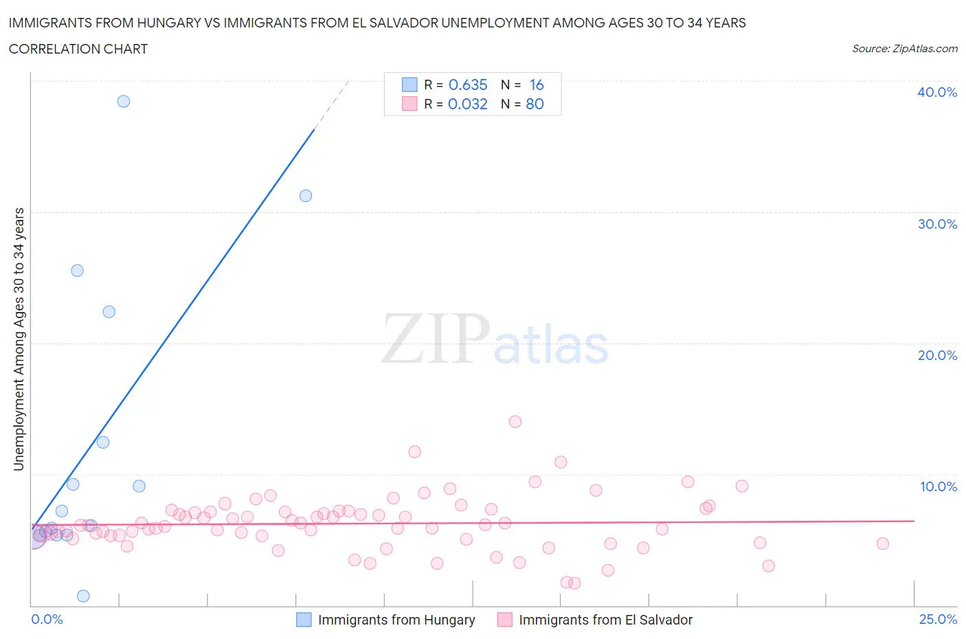 Immigrants from Hungary vs Immigrants from El Salvador Unemployment Among Ages 30 to 34 years