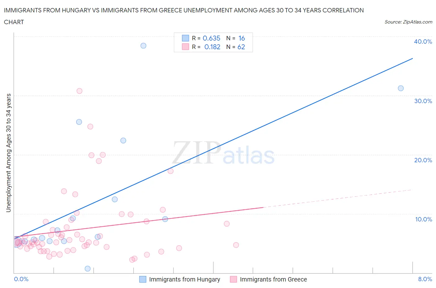 Immigrants from Hungary vs Immigrants from Greece Unemployment Among Ages 30 to 34 years
