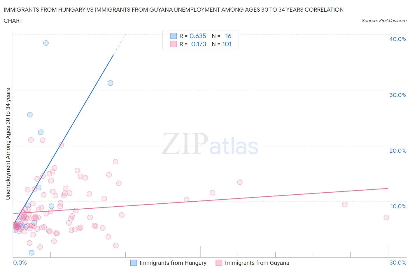 Immigrants from Hungary vs Immigrants from Guyana Unemployment Among Ages 30 to 34 years