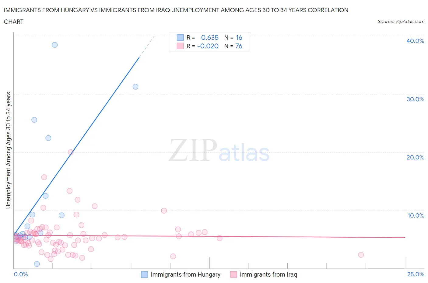 Immigrants from Hungary vs Immigrants from Iraq Unemployment Among Ages 30 to 34 years