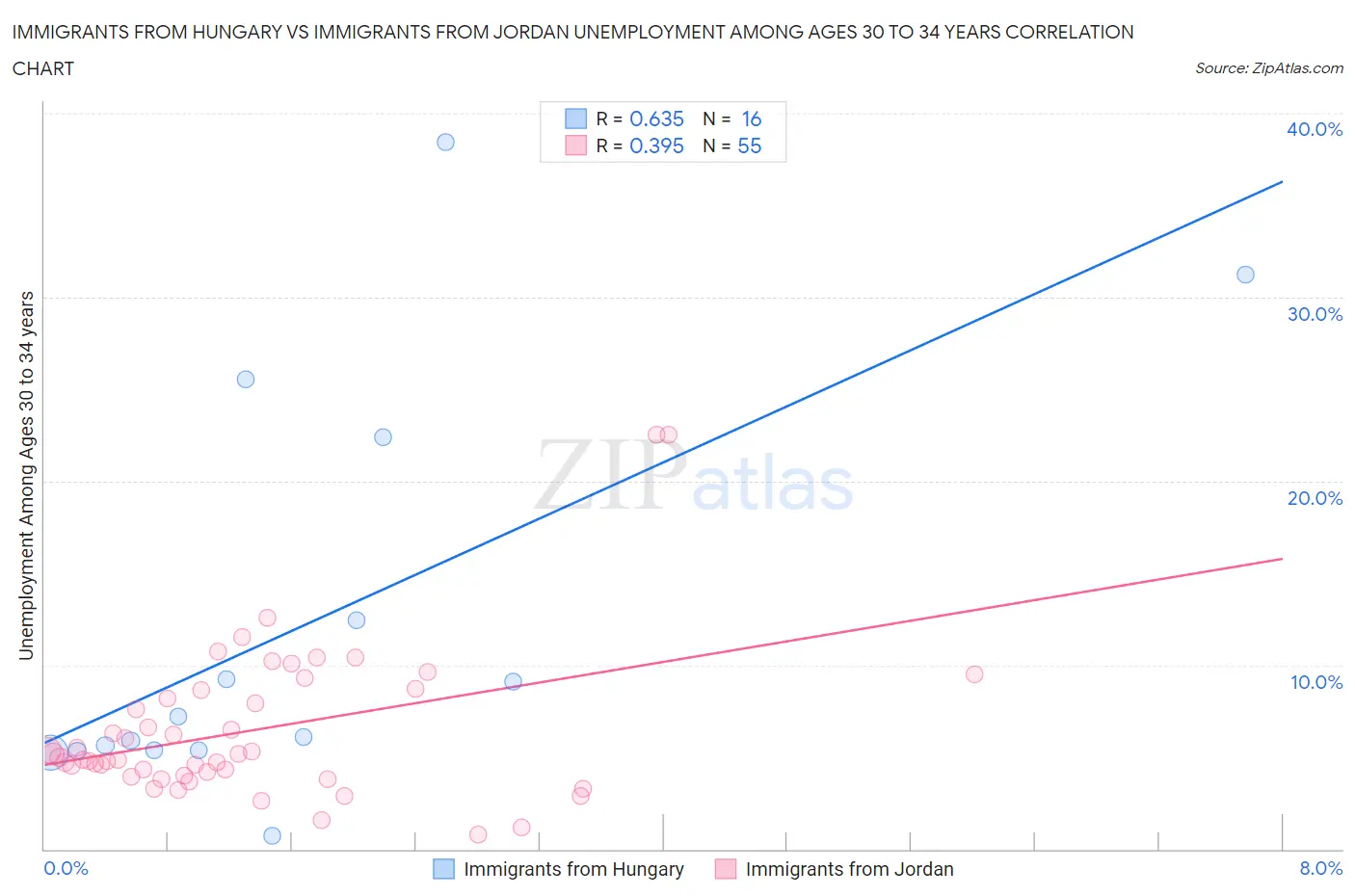 Immigrants from Hungary vs Immigrants from Jordan Unemployment Among Ages 30 to 34 years