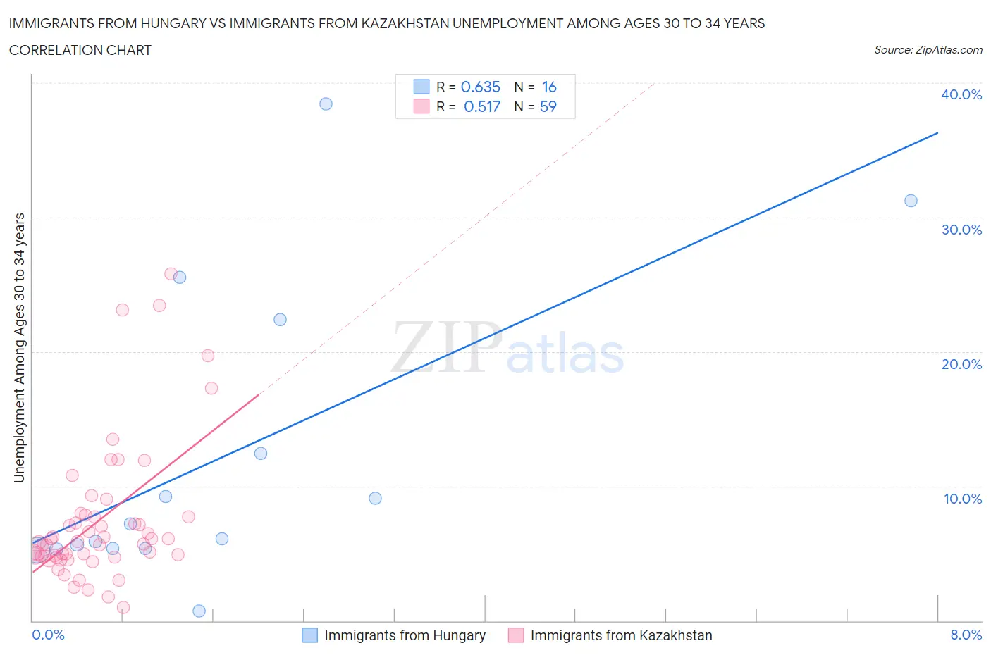 Immigrants from Hungary vs Immigrants from Kazakhstan Unemployment Among Ages 30 to 34 years