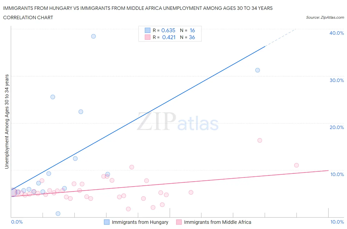 Immigrants from Hungary vs Immigrants from Middle Africa Unemployment Among Ages 30 to 34 years