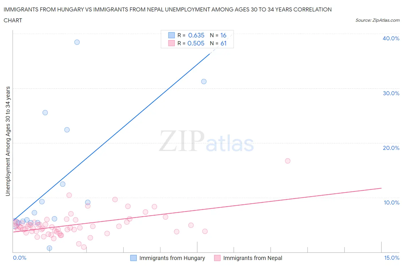 Immigrants from Hungary vs Immigrants from Nepal Unemployment Among Ages 30 to 34 years