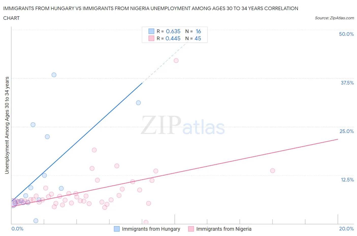 Immigrants from Hungary vs Immigrants from Nigeria Unemployment Among Ages 30 to 34 years
