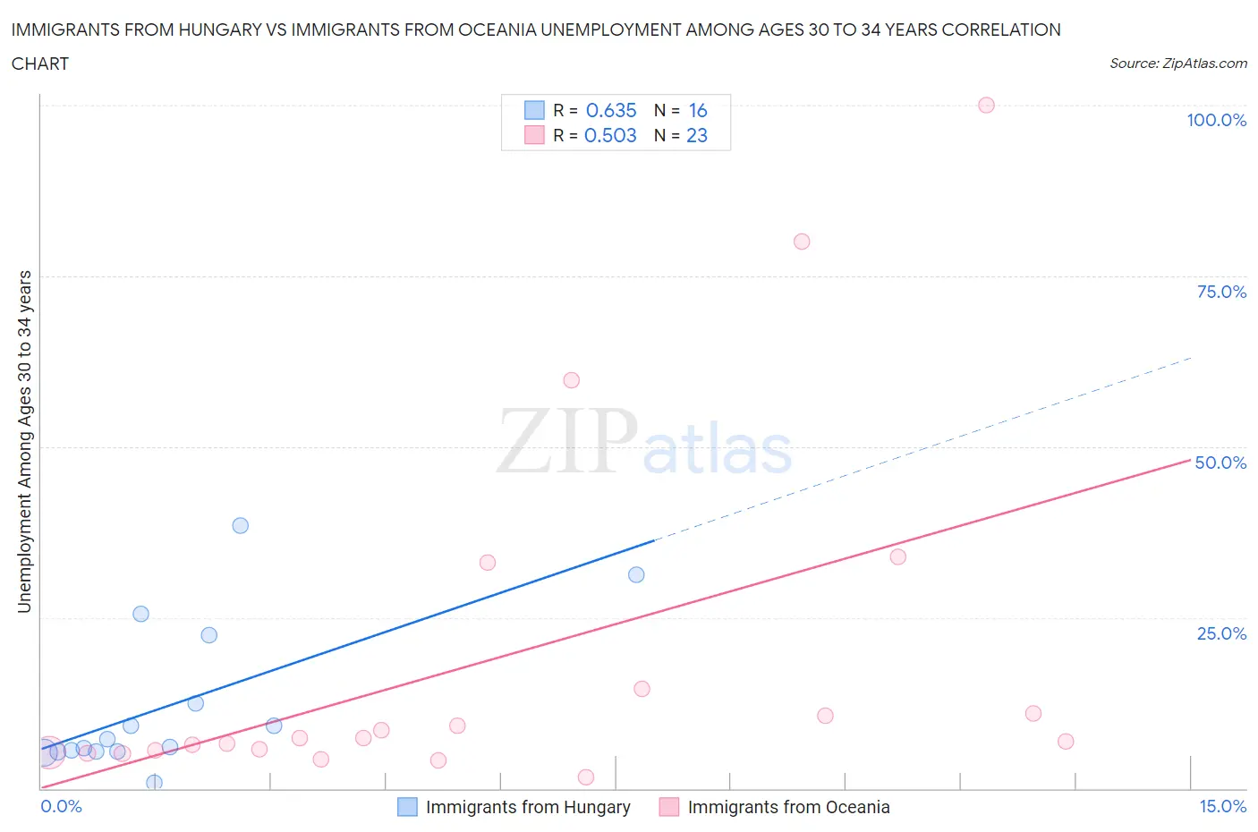 Immigrants from Hungary vs Immigrants from Oceania Unemployment Among Ages 30 to 34 years