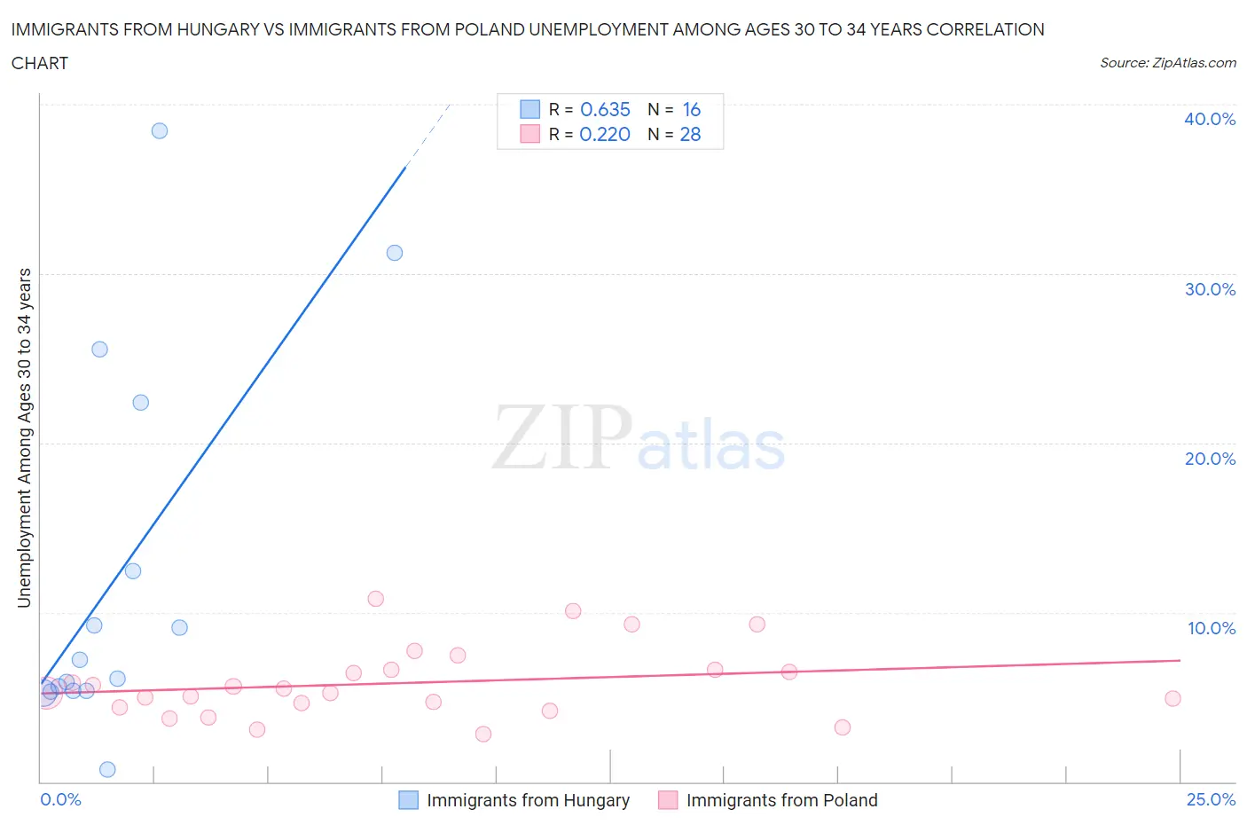 Immigrants from Hungary vs Immigrants from Poland Unemployment Among Ages 30 to 34 years