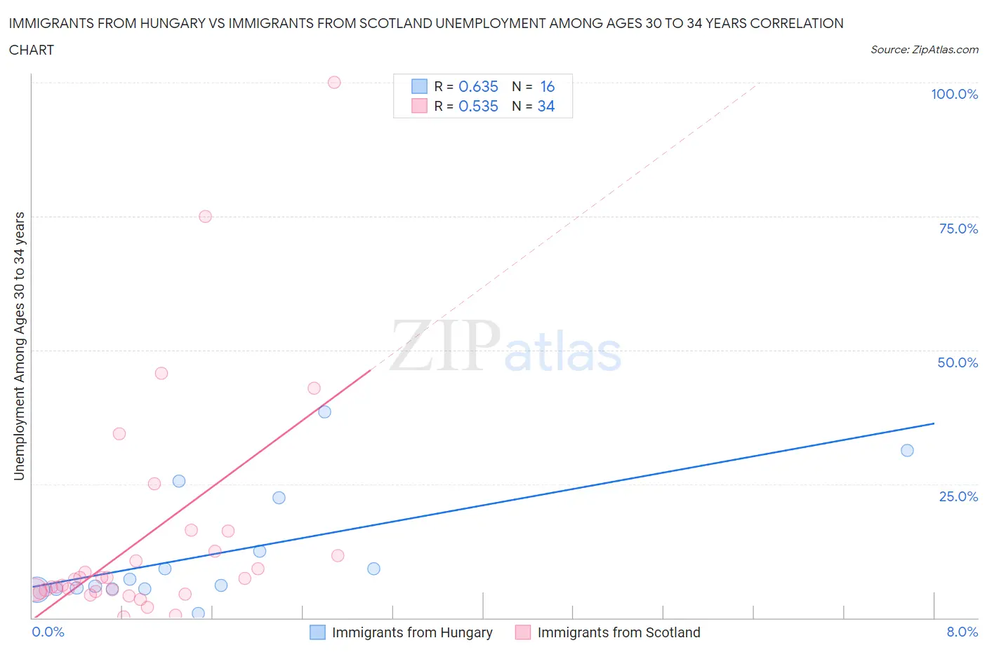 Immigrants from Hungary vs Immigrants from Scotland Unemployment Among Ages 30 to 34 years