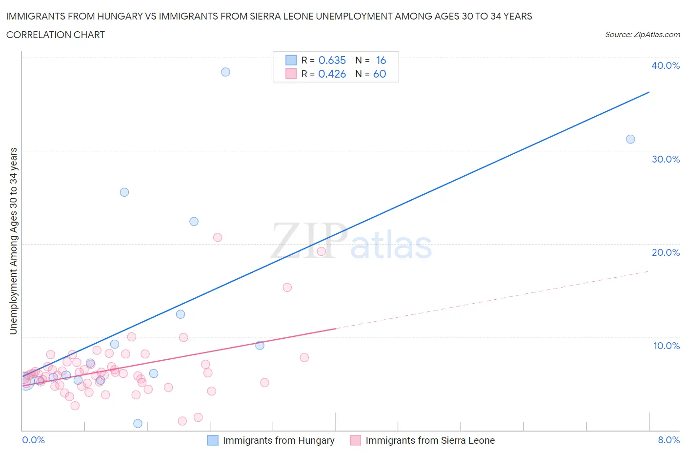 Immigrants from Hungary vs Immigrants from Sierra Leone Unemployment Among Ages 30 to 34 years