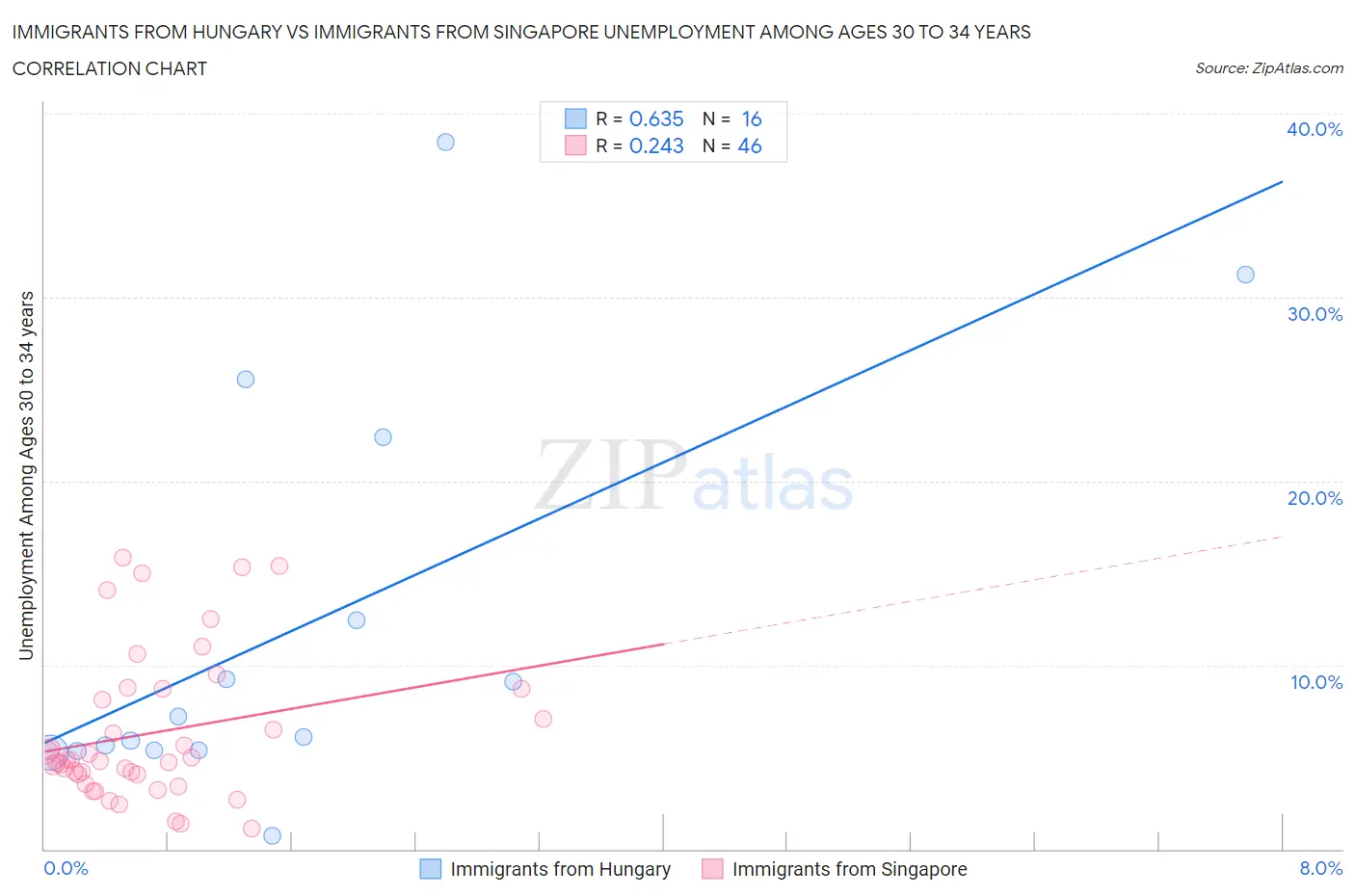 Immigrants from Hungary vs Immigrants from Singapore Unemployment Among Ages 30 to 34 years