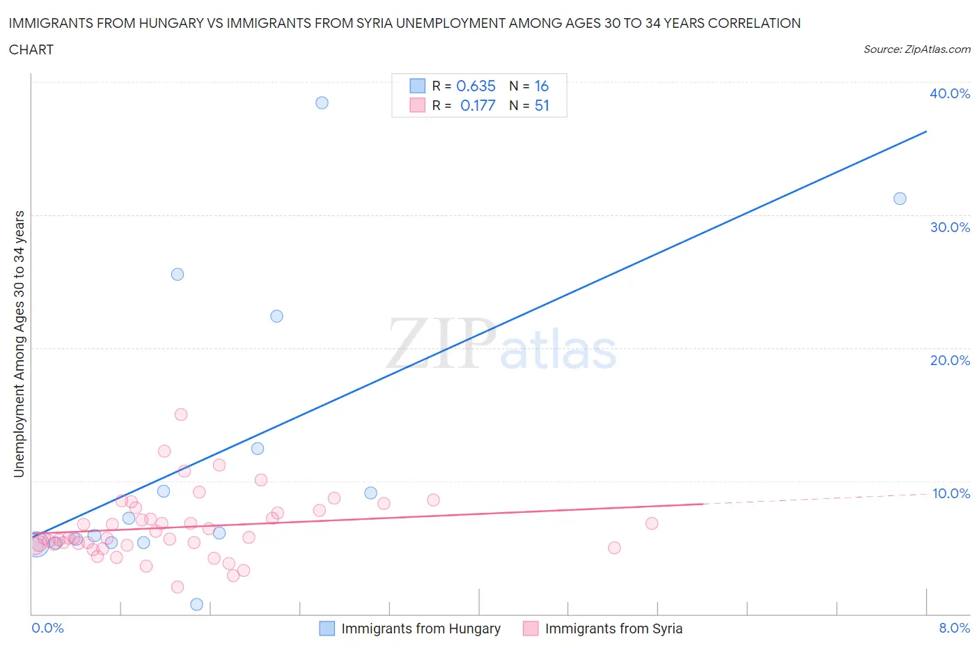 Immigrants from Hungary vs Immigrants from Syria Unemployment Among Ages 30 to 34 years