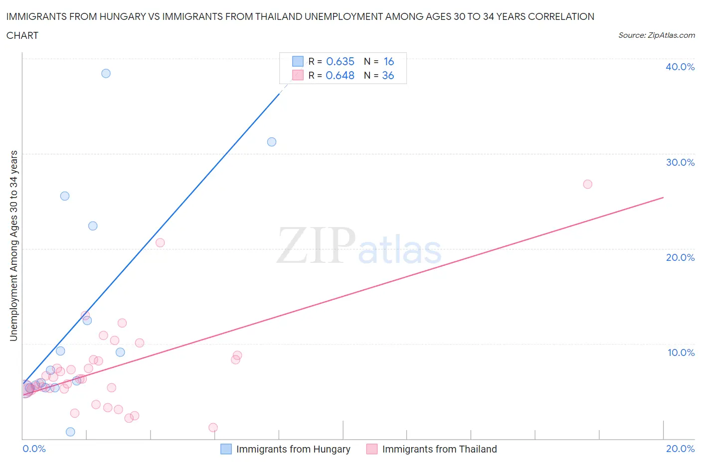 Immigrants from Hungary vs Immigrants from Thailand Unemployment Among Ages 30 to 34 years