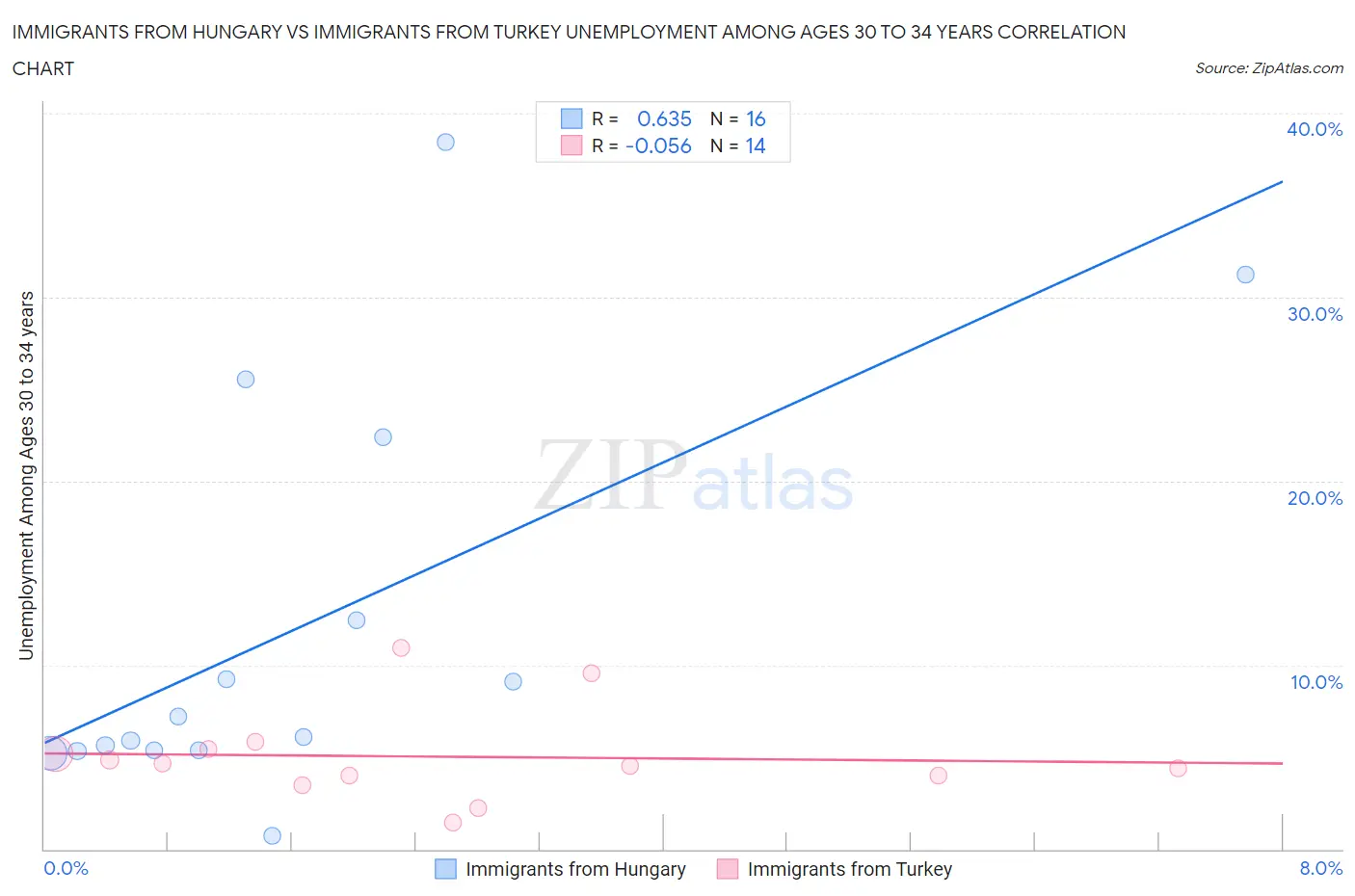 Immigrants from Hungary vs Immigrants from Turkey Unemployment Among Ages 30 to 34 years
