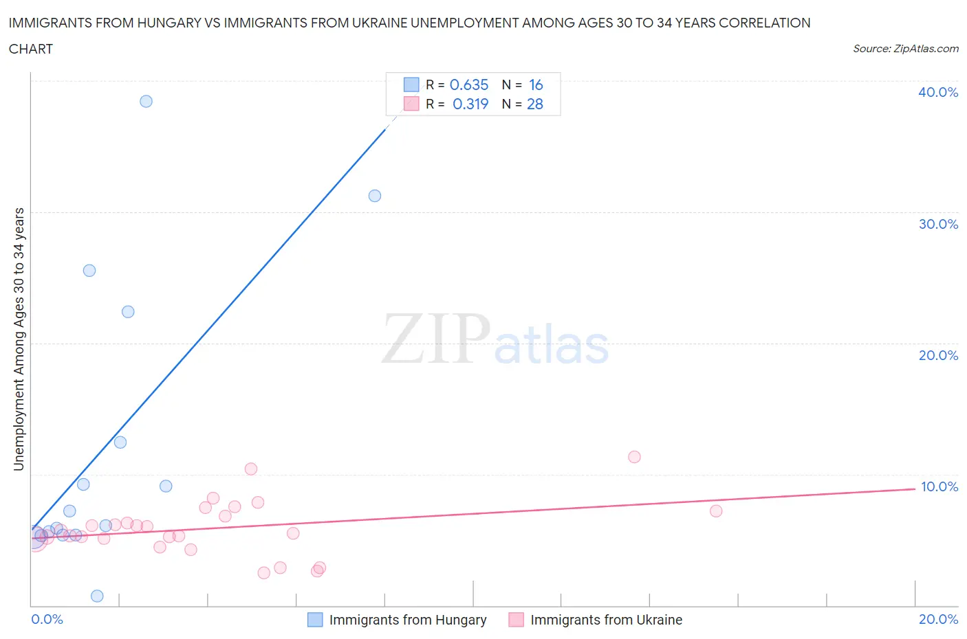 Immigrants from Hungary vs Immigrants from Ukraine Unemployment Among Ages 30 to 34 years