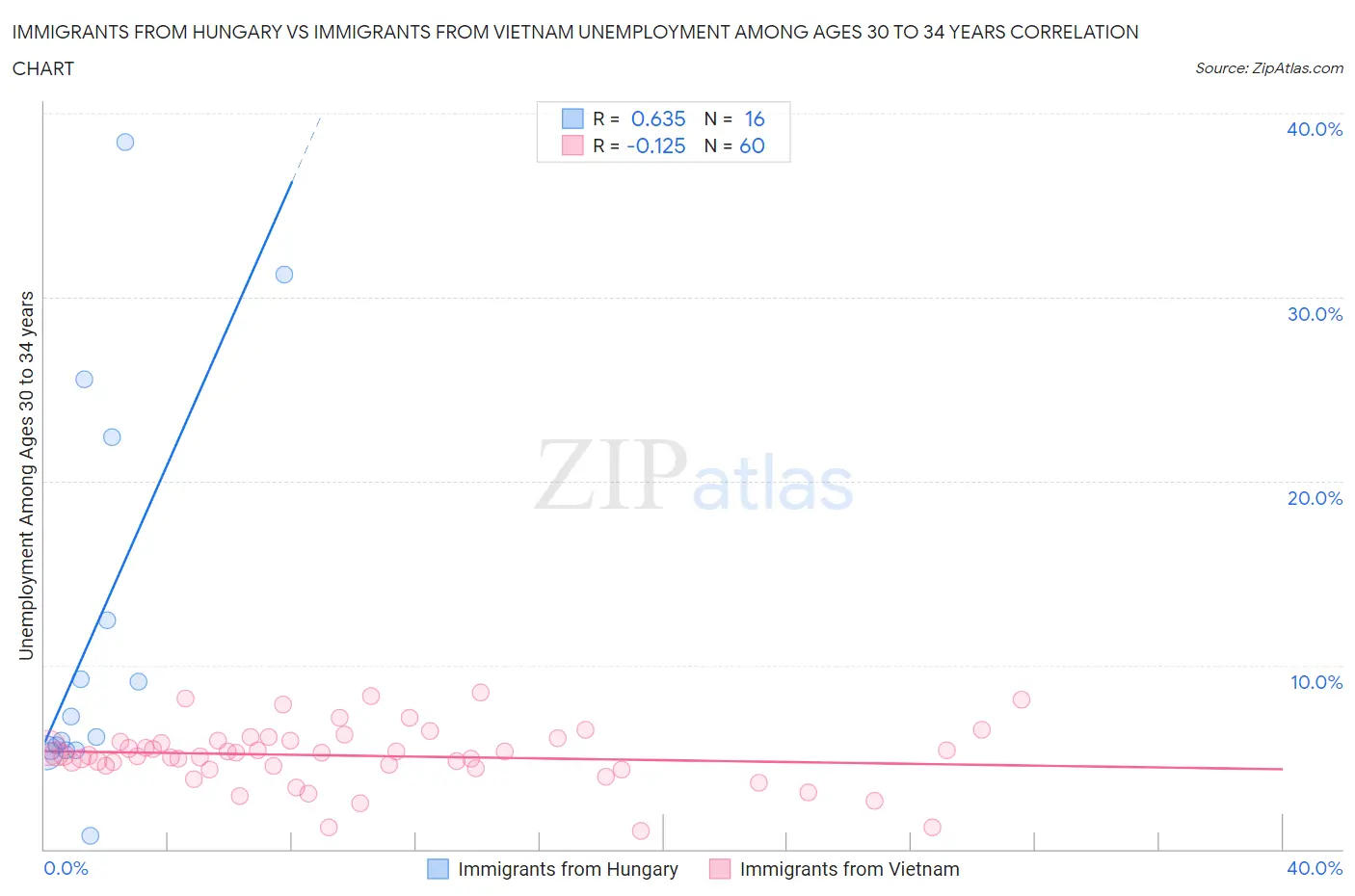 Immigrants from Hungary vs Immigrants from Vietnam Unemployment Among Ages 30 to 34 years