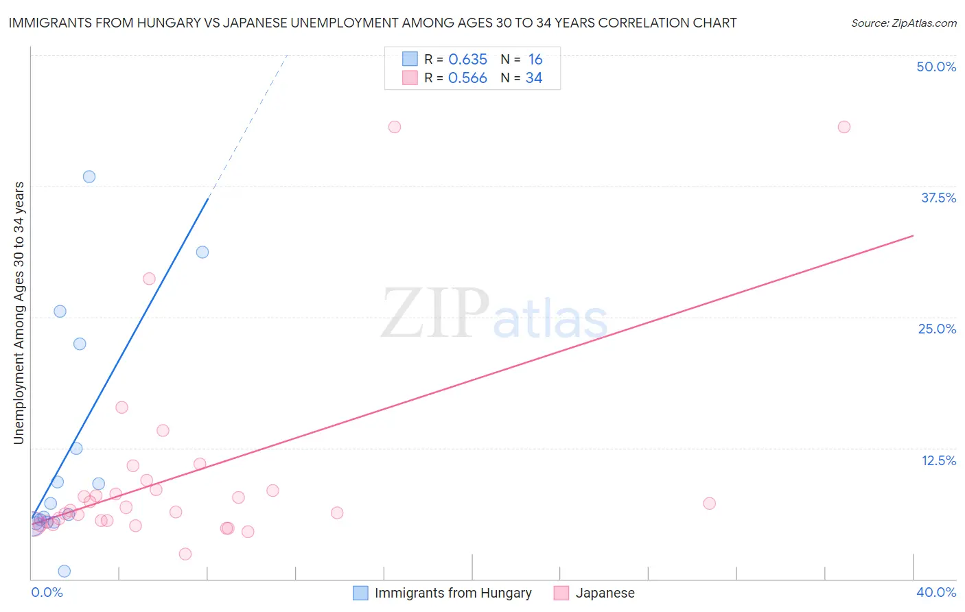 Immigrants from Hungary vs Japanese Unemployment Among Ages 30 to 34 years