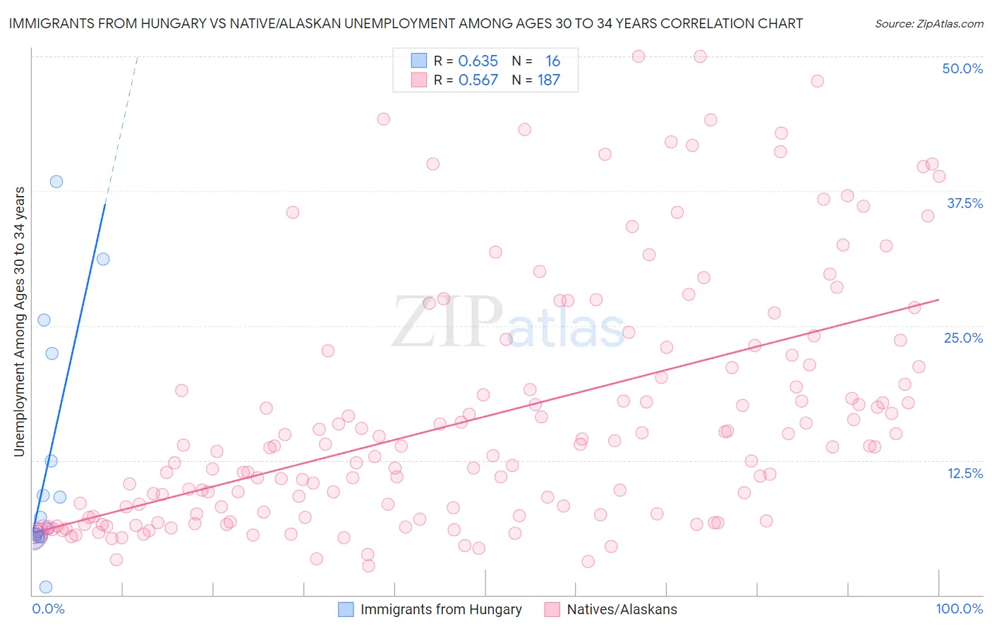 Immigrants from Hungary vs Native/Alaskan Unemployment Among Ages 30 to 34 years