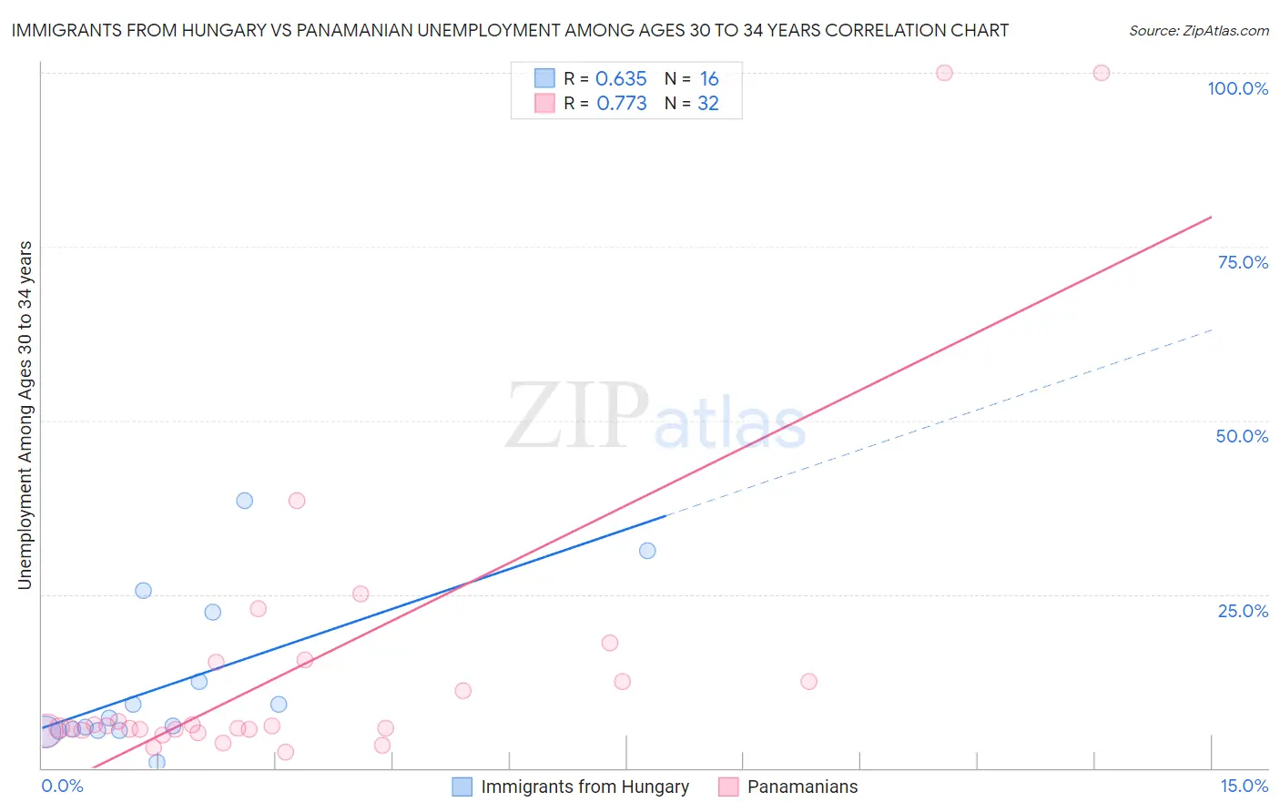 Immigrants from Hungary vs Panamanian Unemployment Among Ages 30 to 34 years