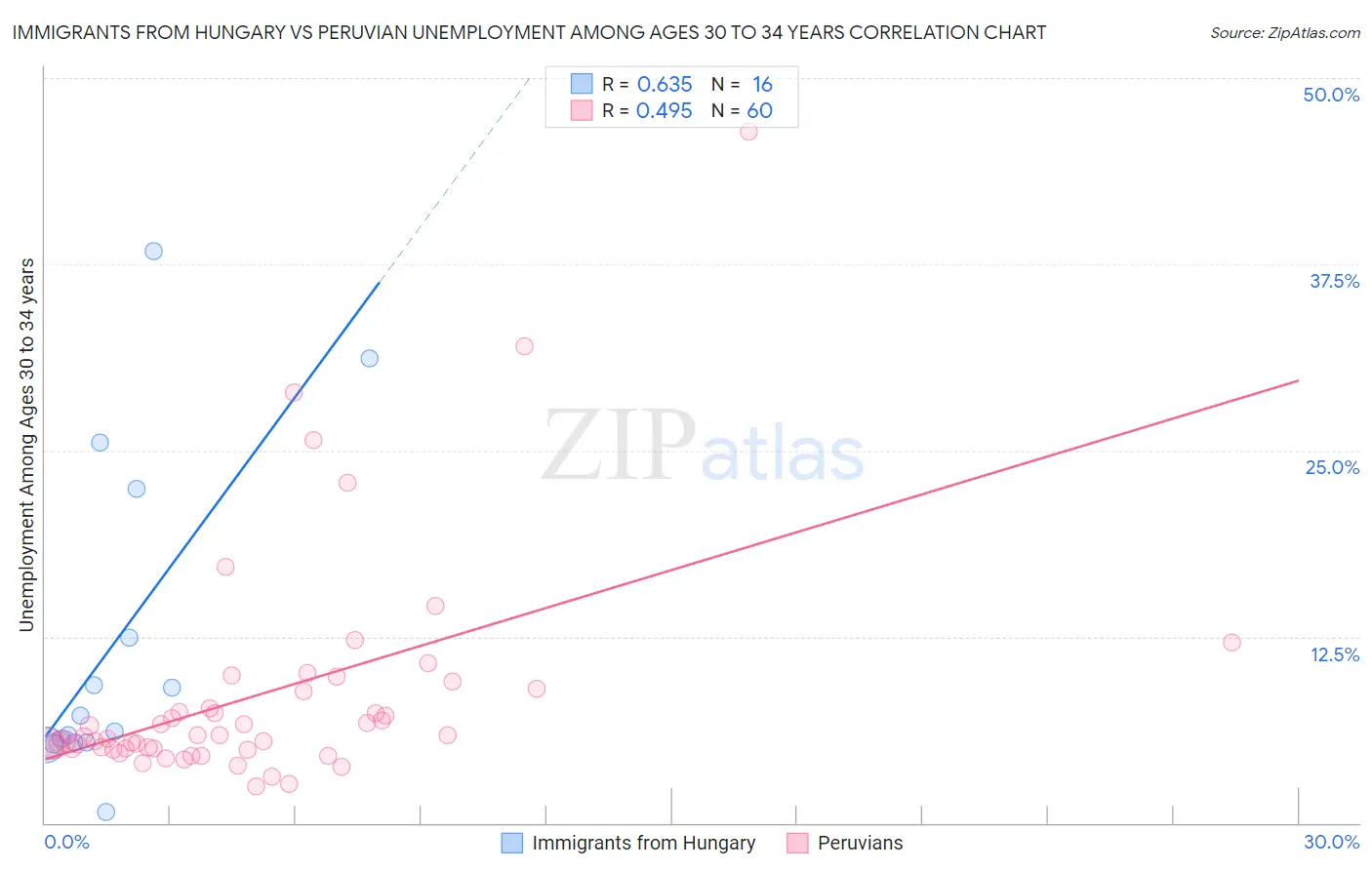 Immigrants from Hungary vs Peruvian Unemployment Among Ages 30 to 34 years