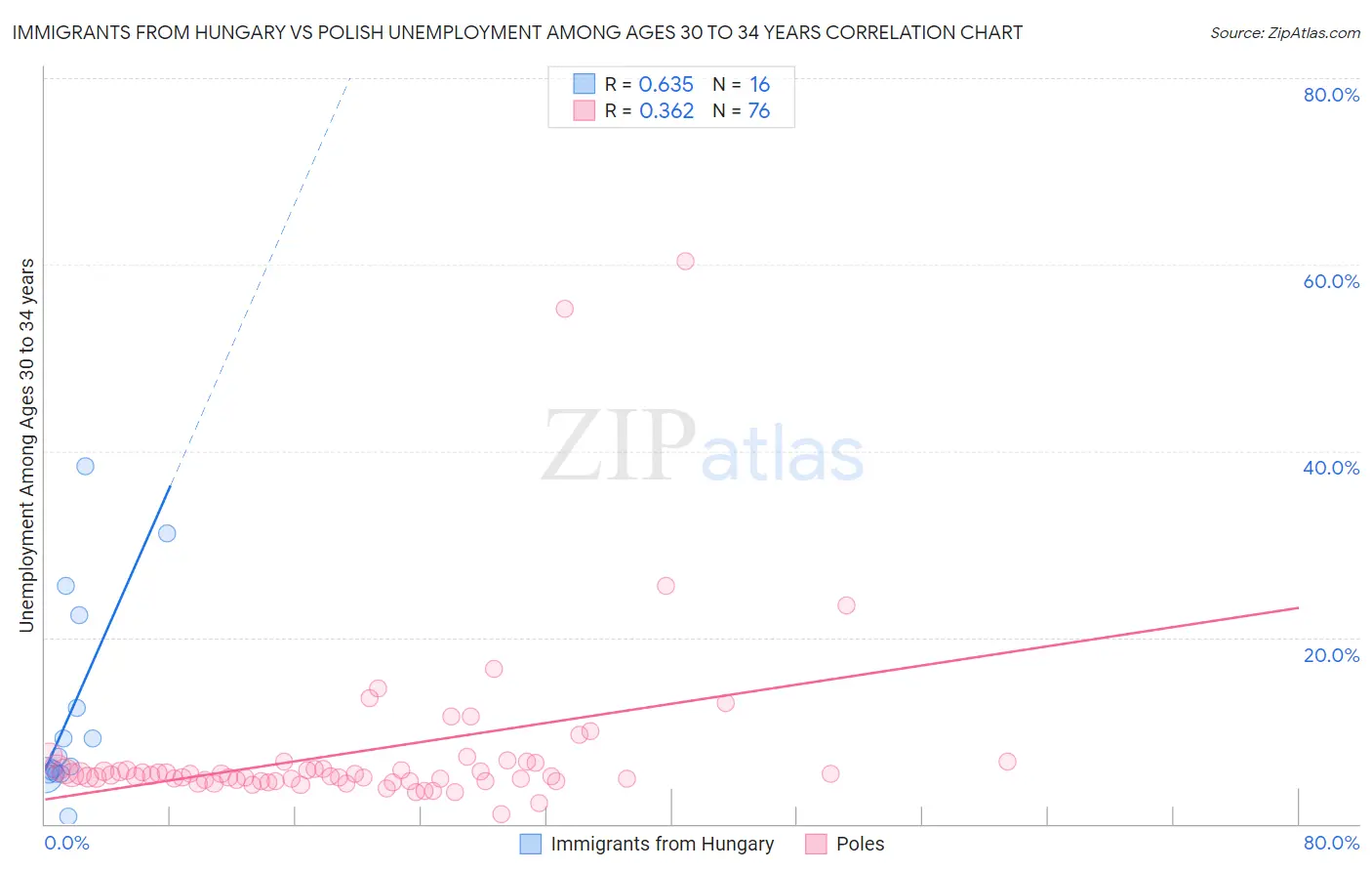 Immigrants from Hungary vs Polish Unemployment Among Ages 30 to 34 years