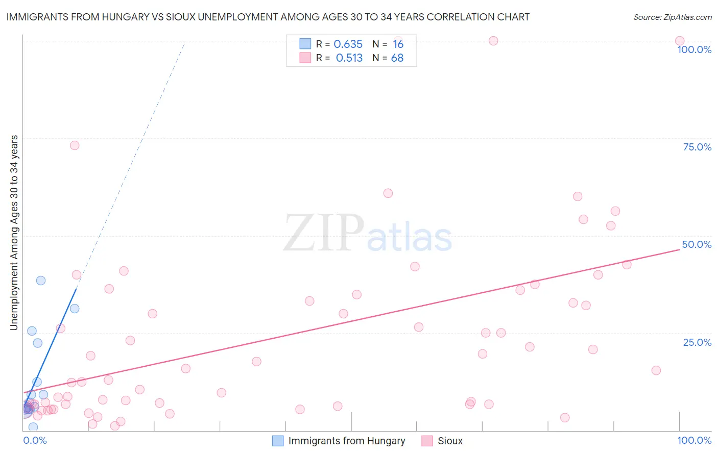 Immigrants from Hungary vs Sioux Unemployment Among Ages 30 to 34 years