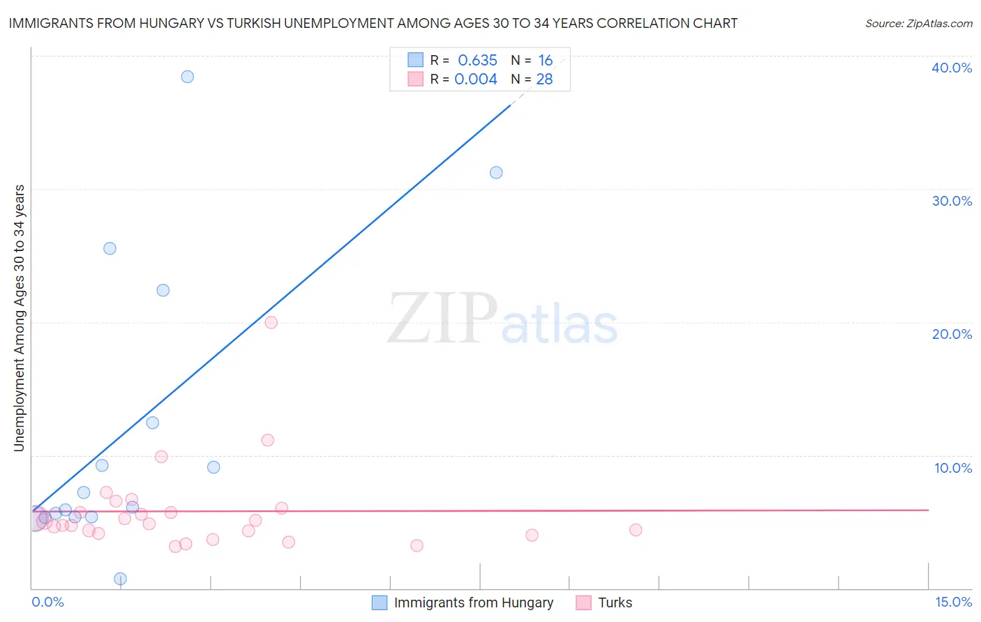 Immigrants from Hungary vs Turkish Unemployment Among Ages 30 to 34 years