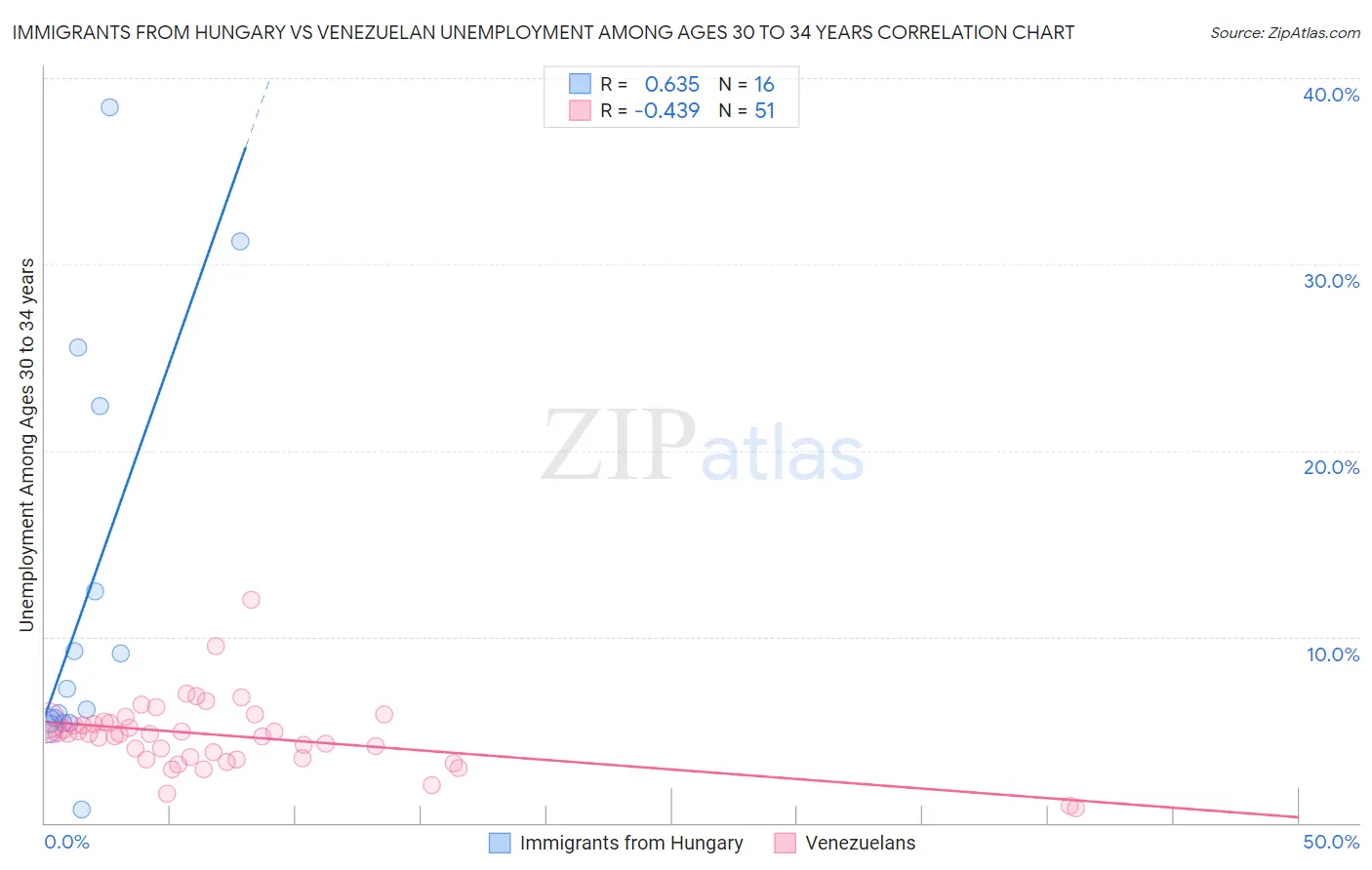 Immigrants from Hungary vs Venezuelan Unemployment Among Ages 30 to 34 years