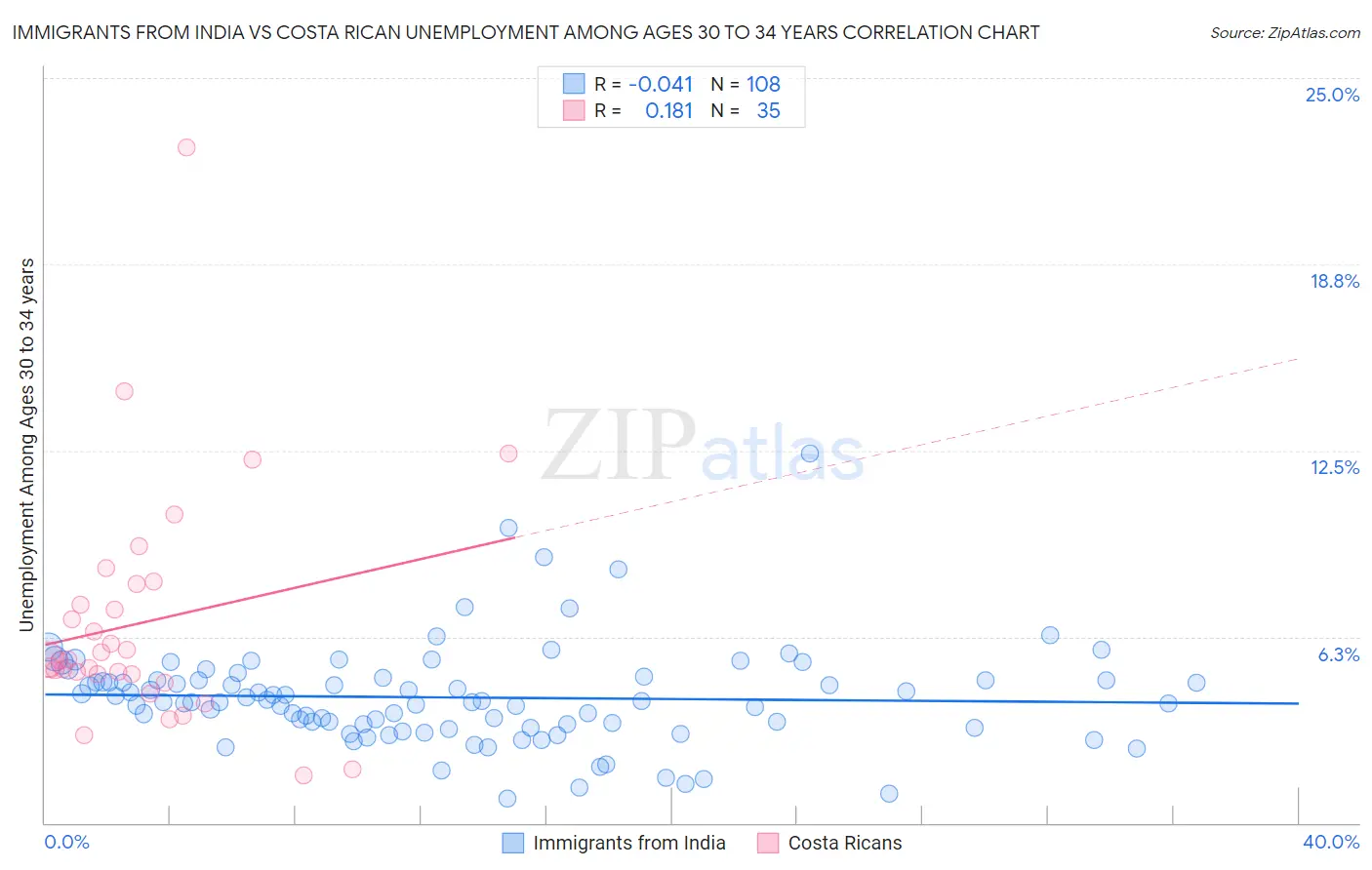 Immigrants from India vs Costa Rican Unemployment Among Ages 30 to 34 years