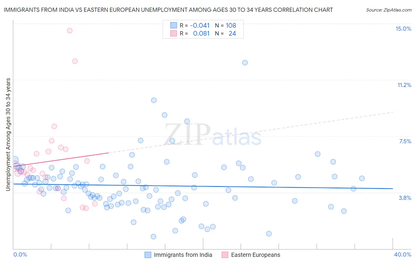 Immigrants from India vs Eastern European Unemployment Among Ages 30 to 34 years