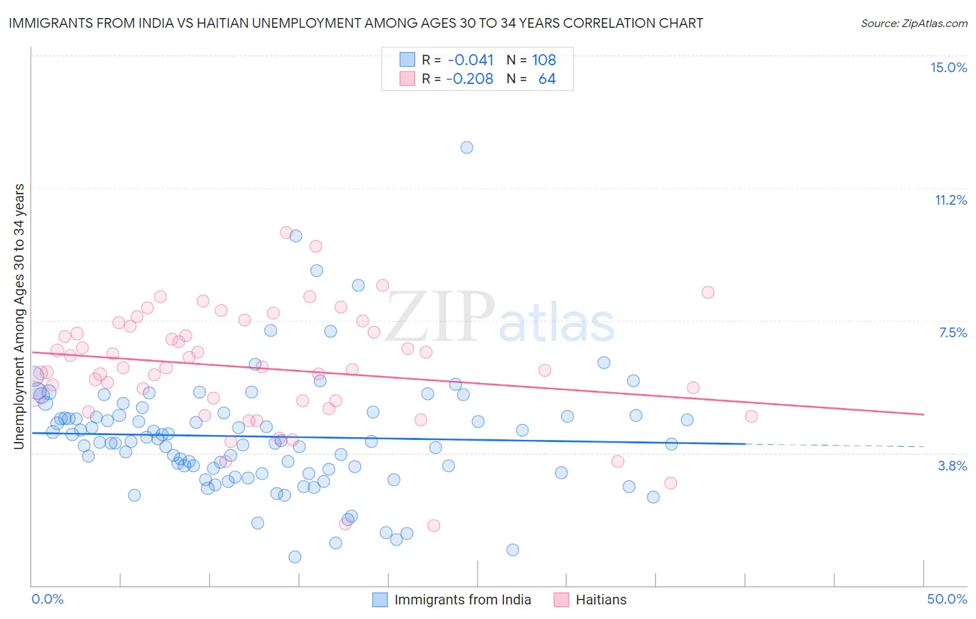 Immigrants from India vs Haitian Unemployment Among Ages 30 to 34 years