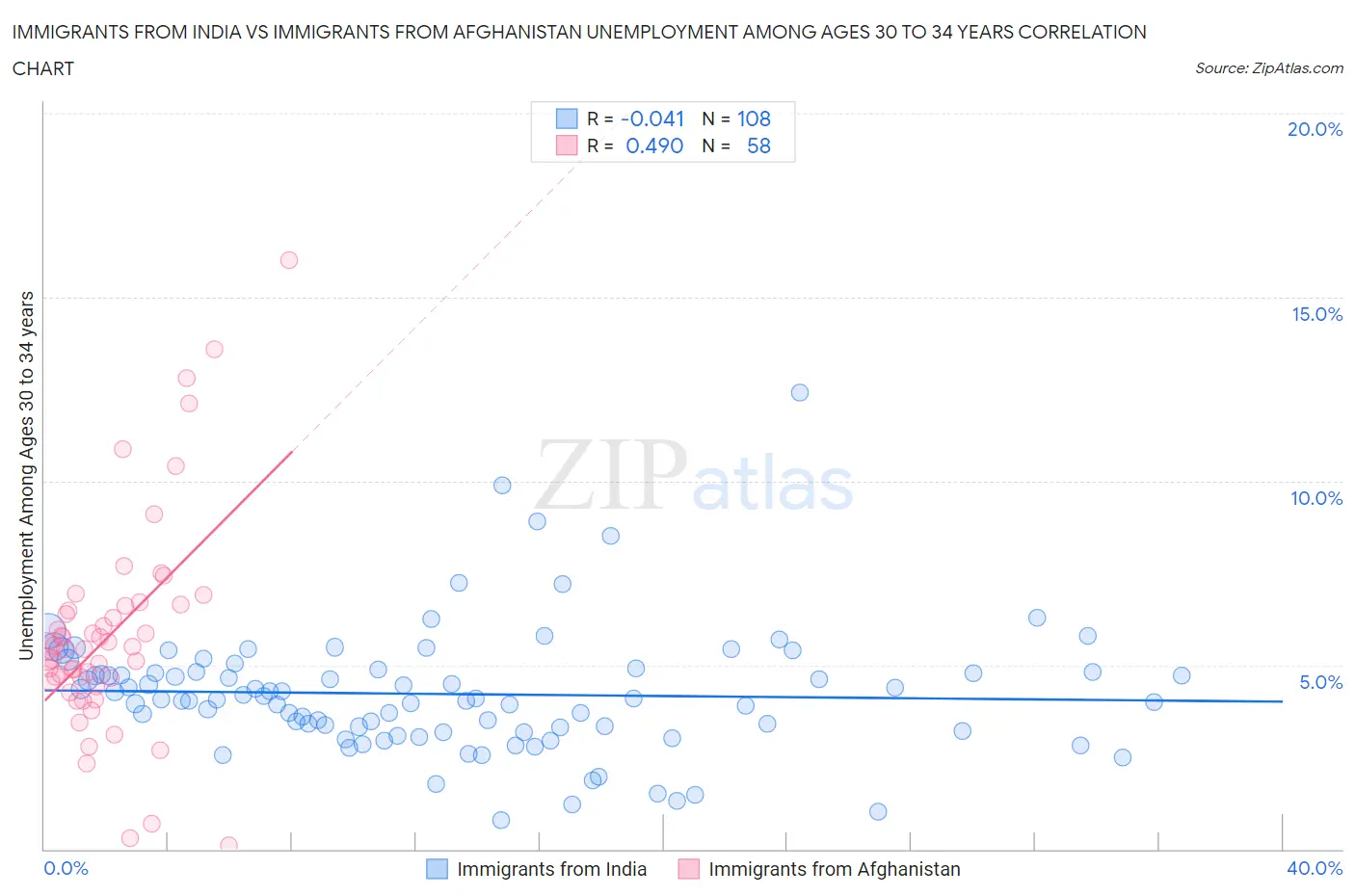 Immigrants from India vs Immigrants from Afghanistan Unemployment Among Ages 30 to 34 years