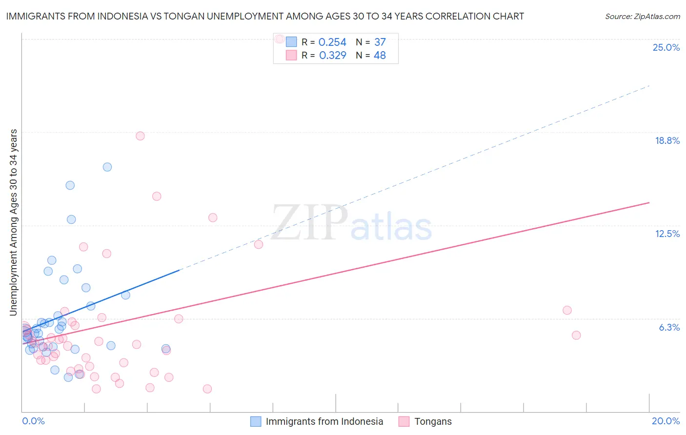 Immigrants from Indonesia vs Tongan Unemployment Among Ages 30 to 34 years