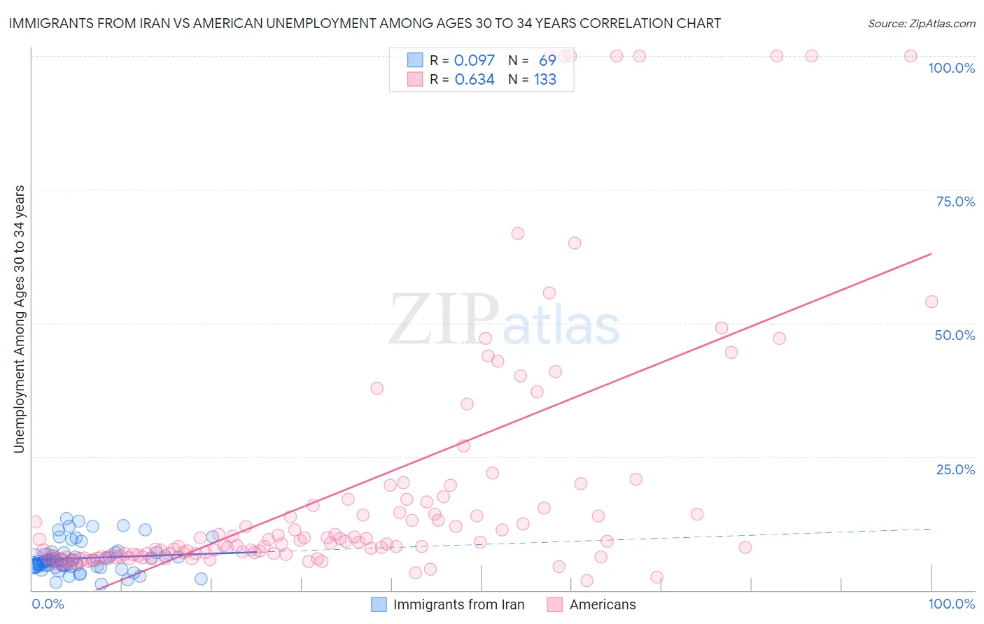 Immigrants from Iran vs American Unemployment Among Ages 30 to 34 years