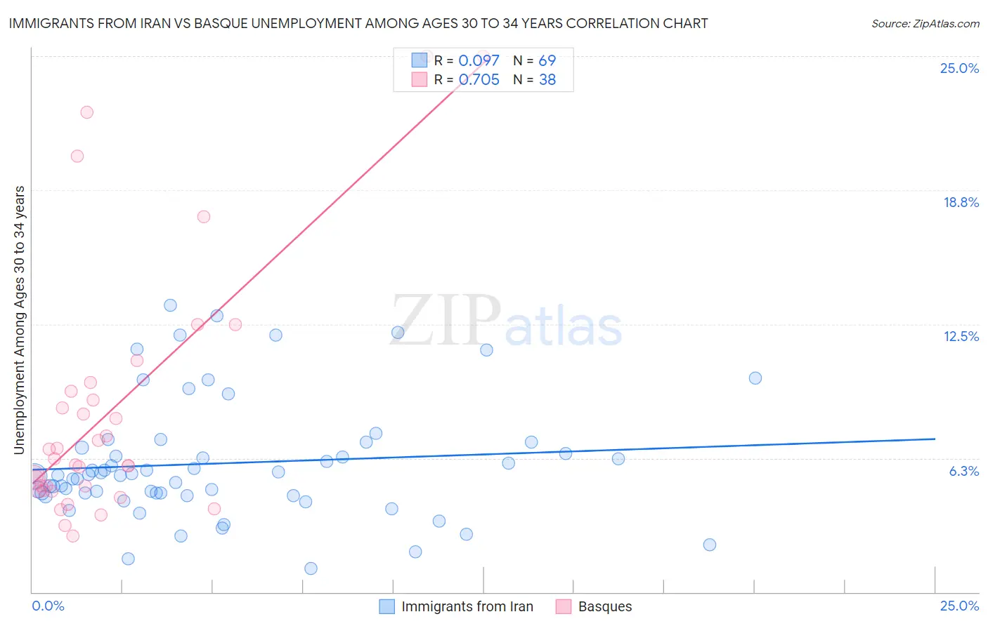 Immigrants from Iran vs Basque Unemployment Among Ages 30 to 34 years